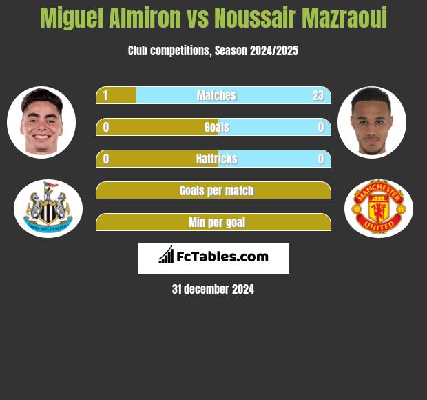 Miguel Almiron vs Noussair Mazraoui h2h player stats