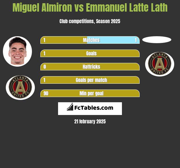 Miguel Almiron vs Emmanuel Latte Lath h2h player stats