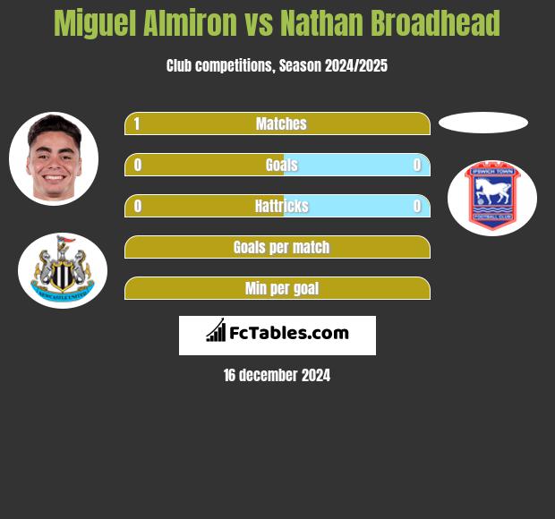 Miguel Almiron vs Nathan Broadhead h2h player stats