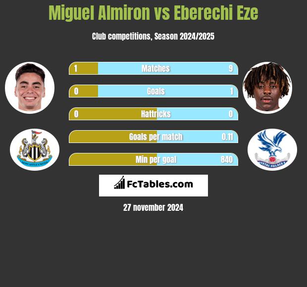 Miguel Almiron vs Eberechi Eze h2h player stats