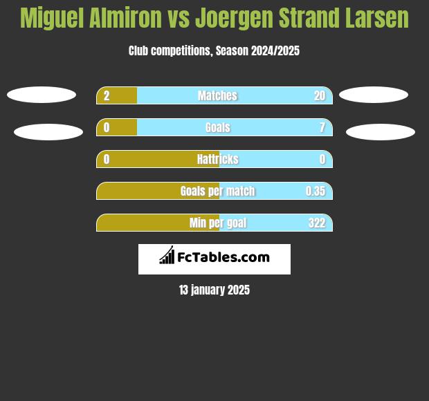 Miguel Almiron vs Joergen Strand Larsen h2h player stats