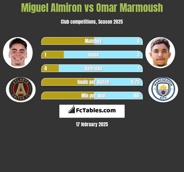 Miguel Almiron vs Omar Marmoush h2h player stats