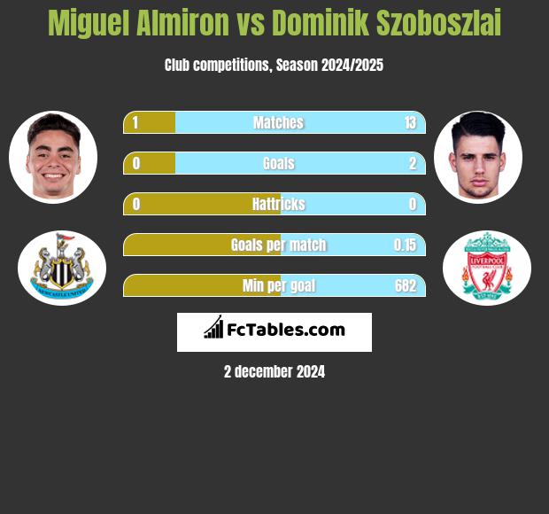 Miguel Almiron vs Dominik Szoboszlai h2h player stats