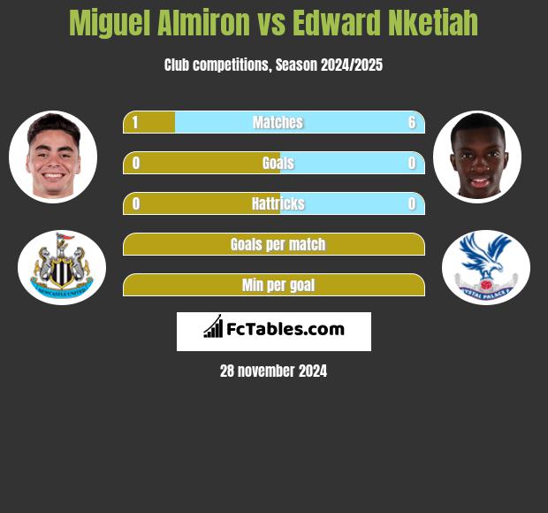 Miguel Almiron vs Edward Nketiah h2h player stats