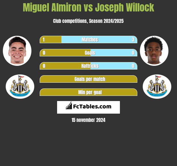 Miguel Almiron vs Joseph Willock h2h player stats