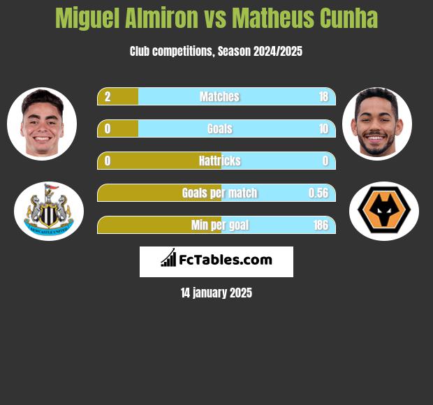 Miguel Almiron vs Matheus Cunha h2h player stats