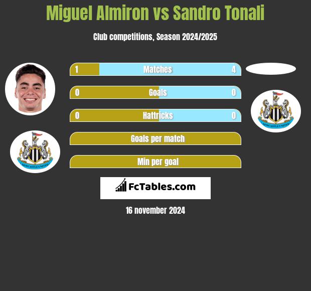 Miguel Almiron vs Sandro Tonali h2h player stats