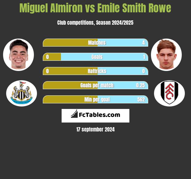 Miguel Almiron vs Emile Smith Rowe h2h player stats