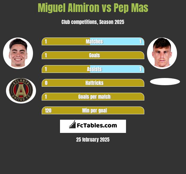 Miguel Almiron vs Pep Mas h2h player stats