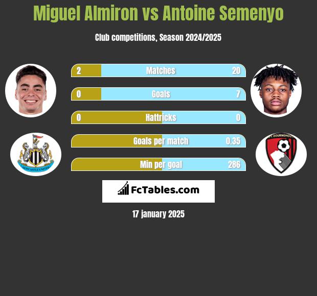 Miguel Almiron vs Antoine Semenyo h2h player stats