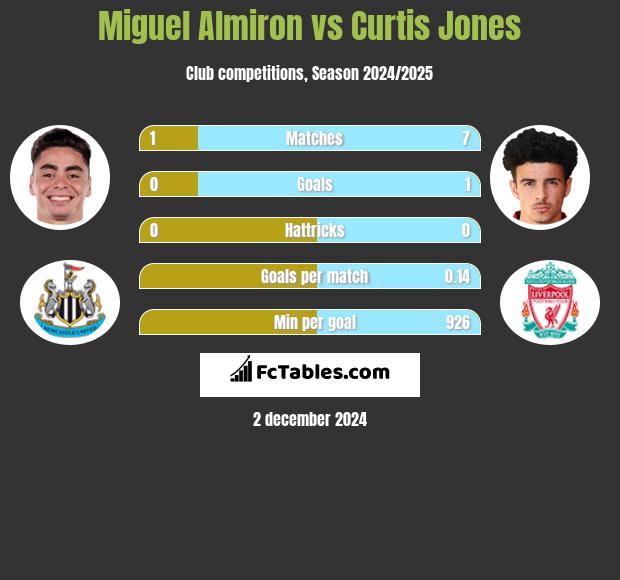 Miguel Almiron vs Curtis Jones h2h player stats