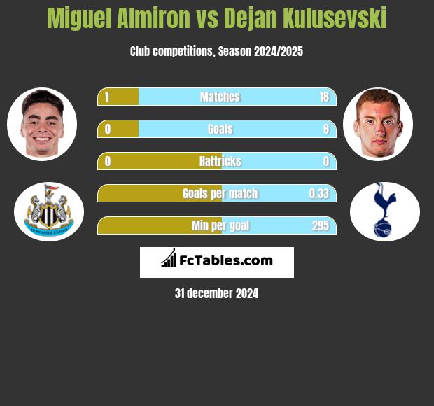 Miguel Almiron vs Dejan Kulusevski h2h player stats