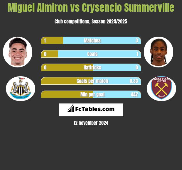 Miguel Almiron vs Crysencio Summerville h2h player stats