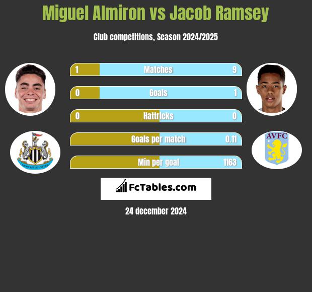 Miguel Almiron vs Jacob Ramsey h2h player stats