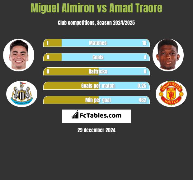 Miguel Almiron vs Amad Traore h2h player stats