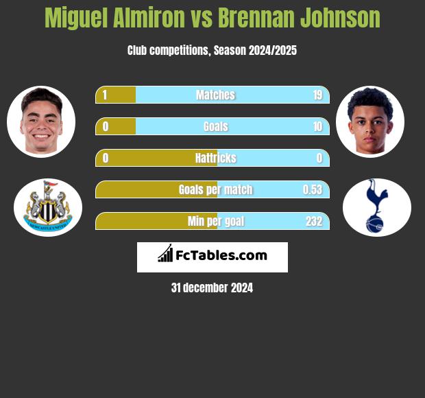 Miguel Almiron vs Brennan Johnson h2h player stats