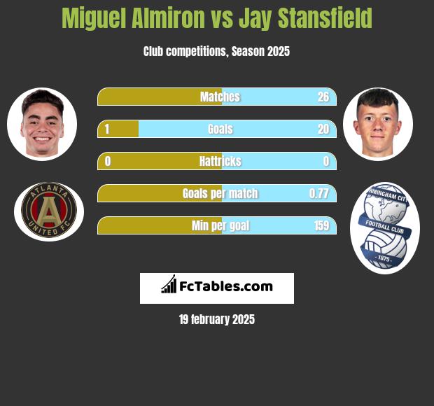 Miguel Almiron vs Jay Stansfield h2h player stats