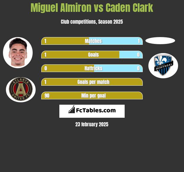 Miguel Almiron vs Caden Clark h2h player stats