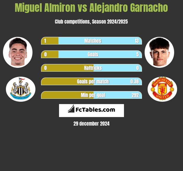 Miguel Almiron vs Alejandro Garnacho h2h player stats