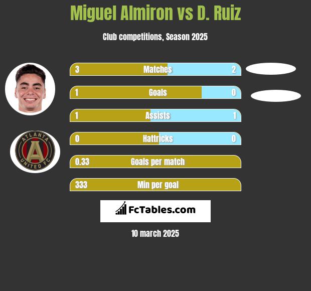 Miguel Almiron vs D. Ruiz h2h player stats