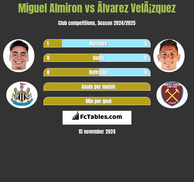 Miguel Almiron vs Ãlvarez VelÃ¡zquez h2h player stats