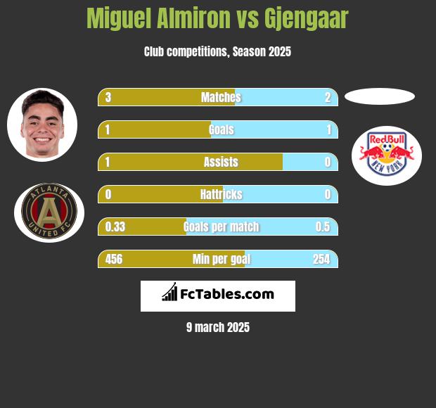 Miguel Almiron vs Gjengaar h2h player stats