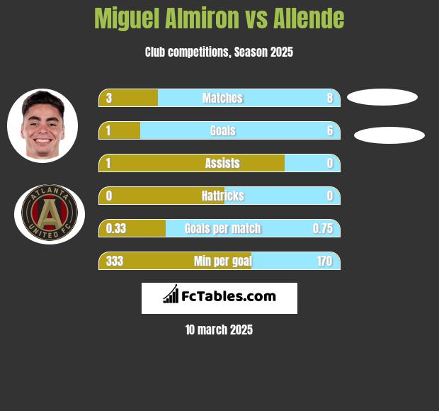 Miguel Almiron vs Allende h2h player stats