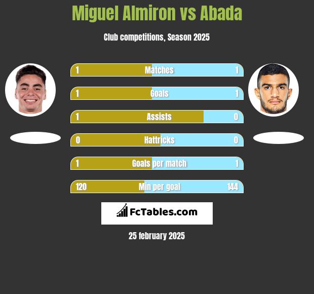 Miguel Almiron vs Abada h2h player stats