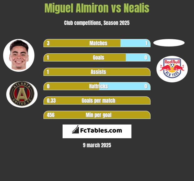 Miguel Almiron vs Nealis h2h player stats