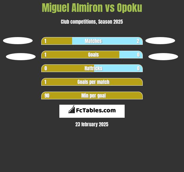 Miguel Almiron vs Opoku h2h player stats