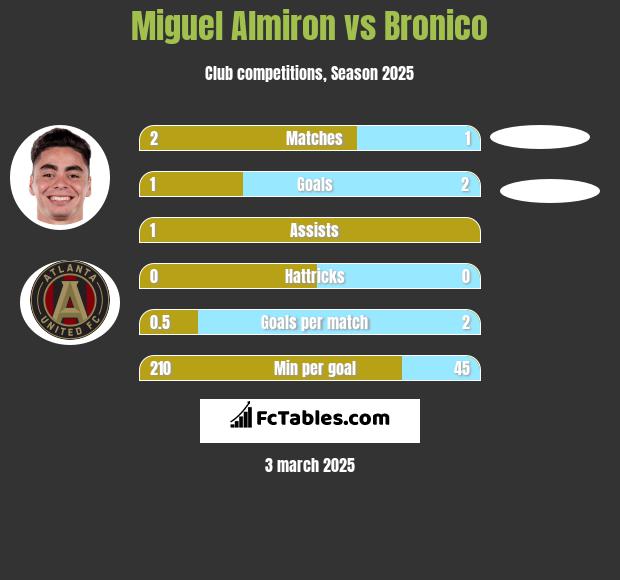 Miguel Almiron vs Bronico h2h player stats