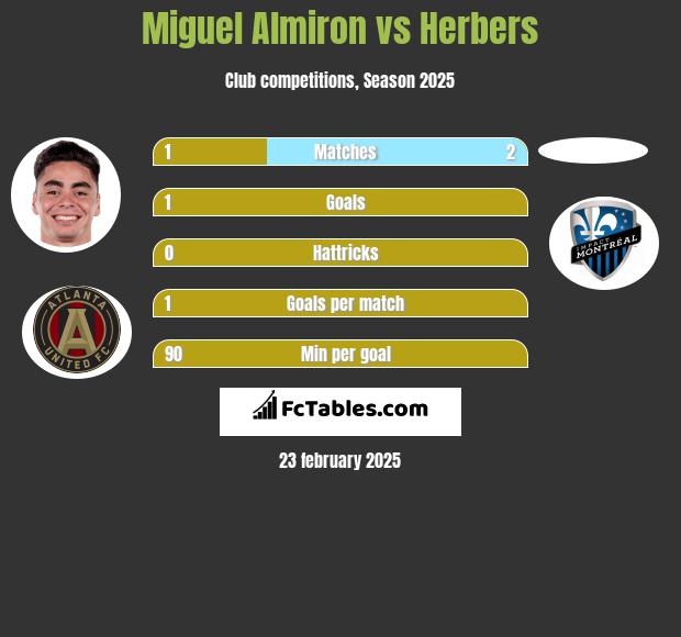 Miguel Almiron vs Herbers h2h player stats