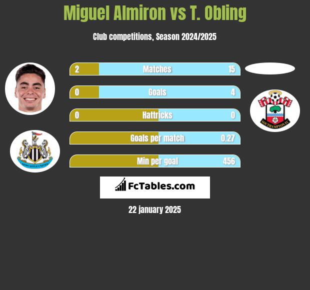 Miguel Almiron vs T. Obling h2h player stats