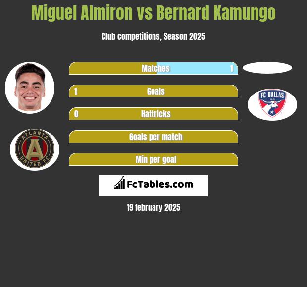 Miguel Almiron vs Bernard Kamungo h2h player stats