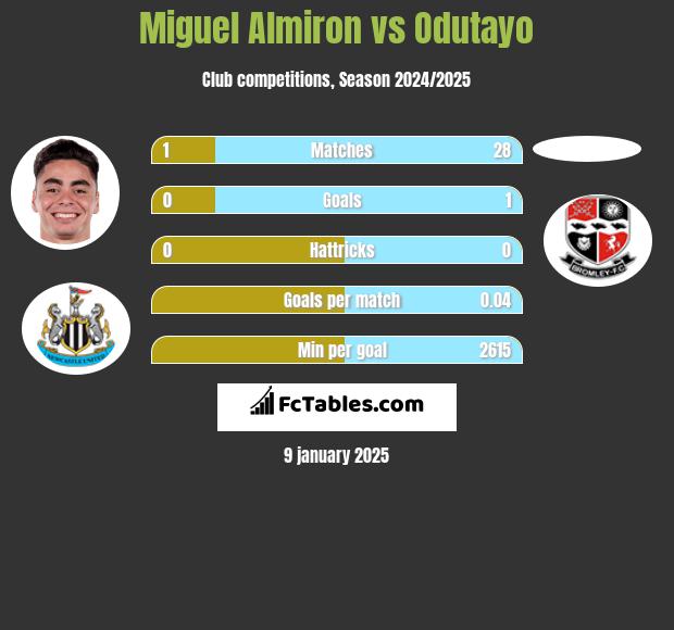 Miguel Almiron vs Odutayo h2h player stats