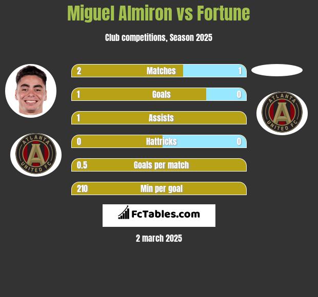 Miguel Almiron vs Fortune h2h player stats