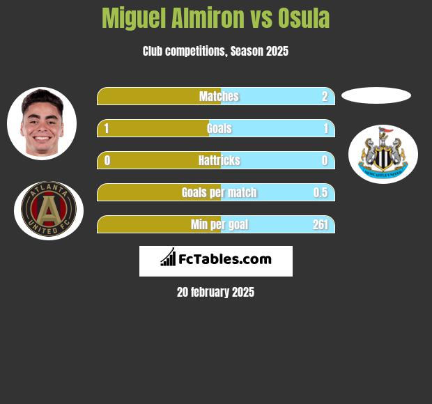 Miguel Almiron vs Osula h2h player stats