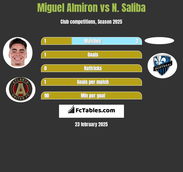 Miguel Almiron vs N. Saliba h2h player stats