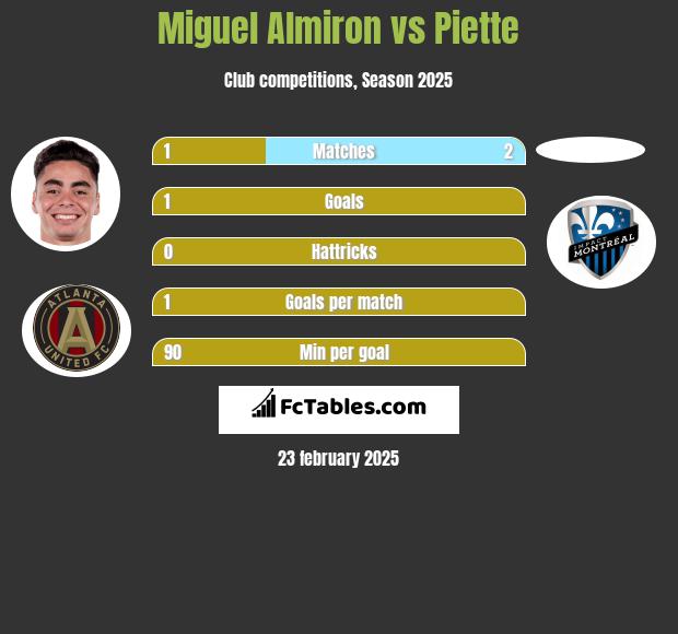 Miguel Almiron vs Piette h2h player stats