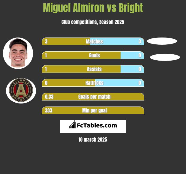 Miguel Almiron vs Bright h2h player stats