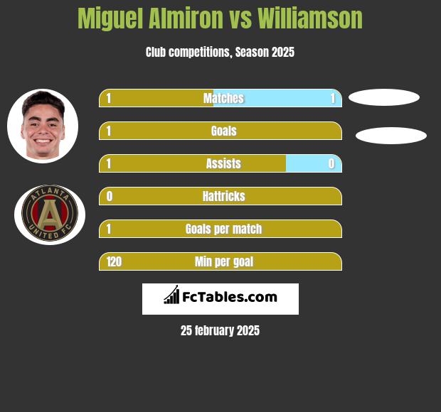 Miguel Almiron vs Williamson h2h player stats