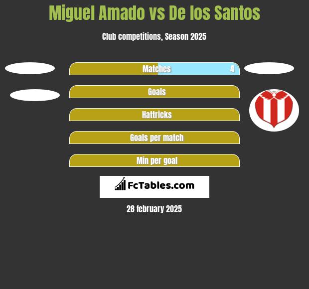 Miguel Amado vs De los Santos h2h player stats