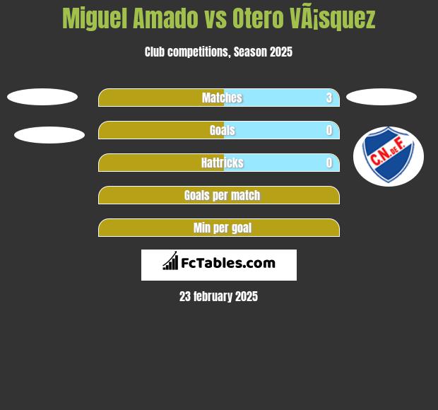 Miguel Amado vs Otero VÃ¡squez h2h player stats