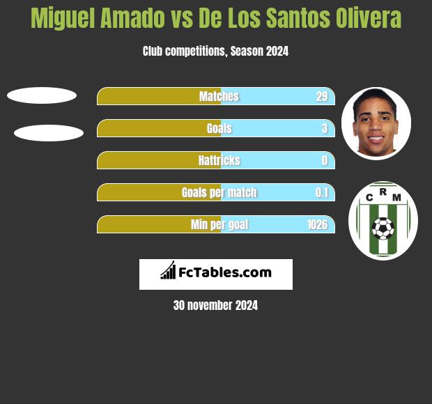 Miguel Amado vs De Los Santos Olivera h2h player stats