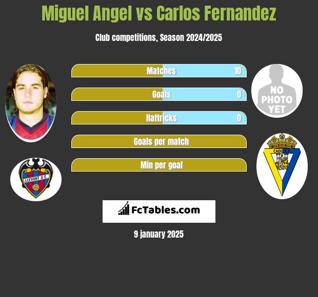 Miguel Angel vs Carlos Fernandez h2h player stats