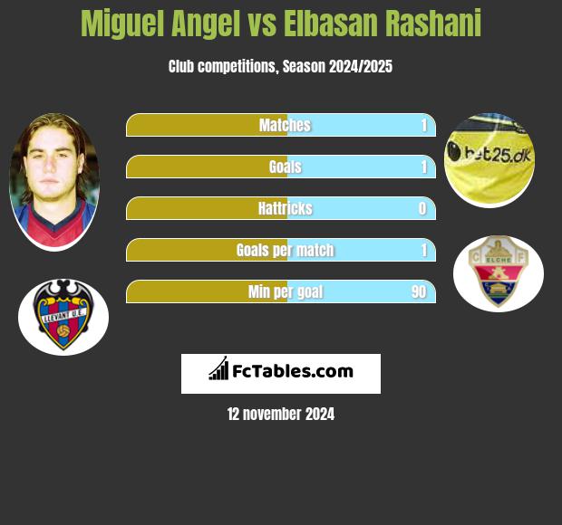 Miguel Angel vs Elbasan Rashani h2h player stats