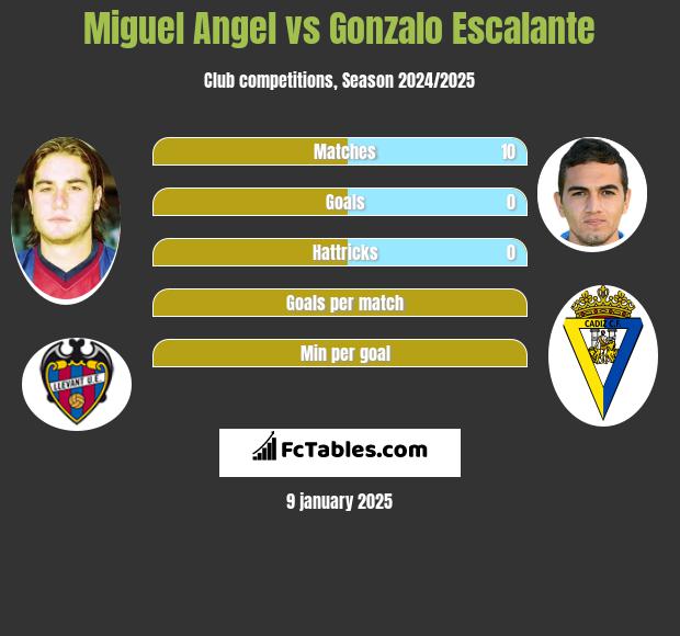 Miguel Angel vs Gonzalo Escalante h2h player stats