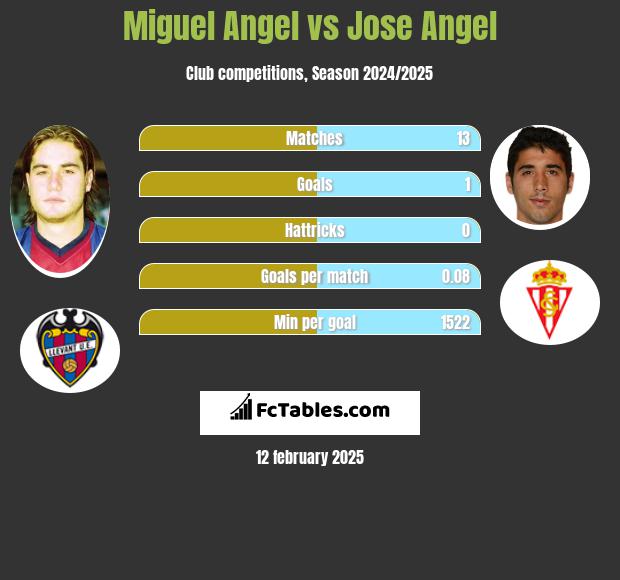 Miguel Angel vs Jose Angel h2h player stats