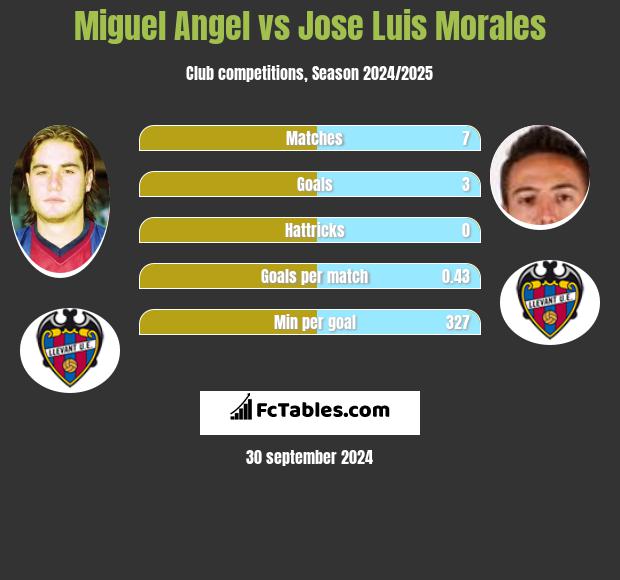 Miguel Angel vs Jose Luis Morales h2h player stats