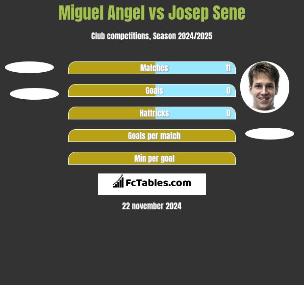 Miguel Angel vs Josep Sene h2h player stats